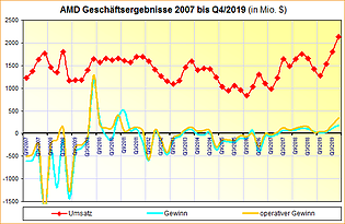 AMD Geschäftsergebnisse 2007 bis Q4/2019